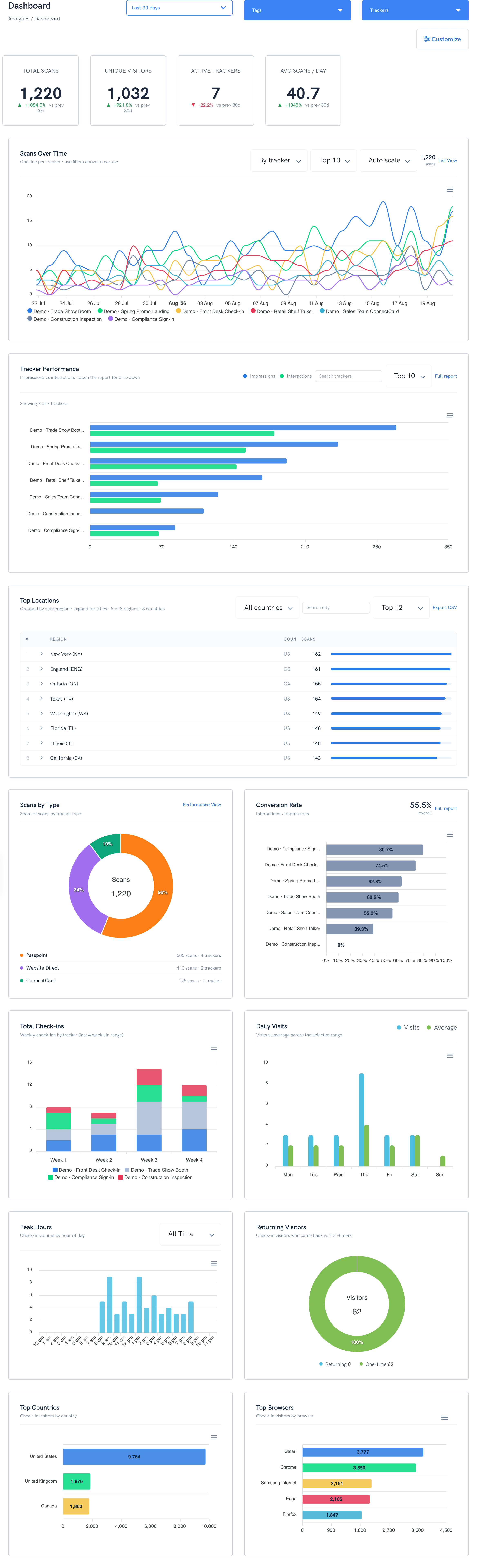 Autonix analytics dashboard with scan KPIs, charts, and tracker performance